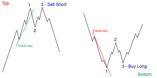 Kevin Haggerty 123 Strategy method double top double bottom chart