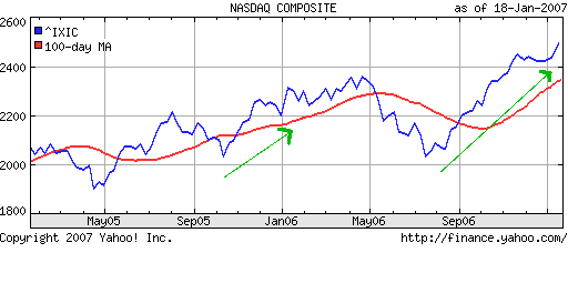 Nasdaq 2 Year Chart