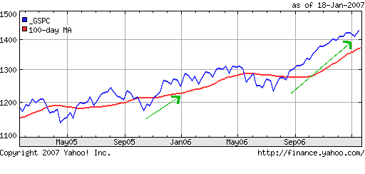 S&P 500 2 Year Chart