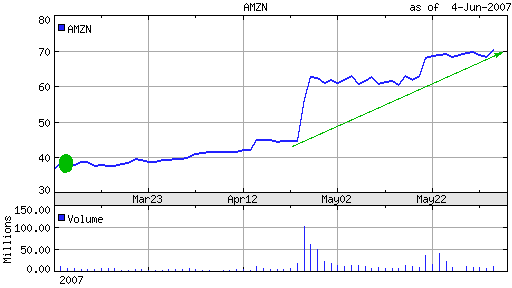 6 month stock chart of Amazon.com