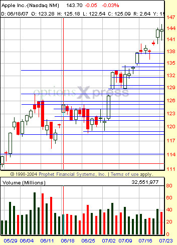 Apple (AAPL) 1 month stock chart