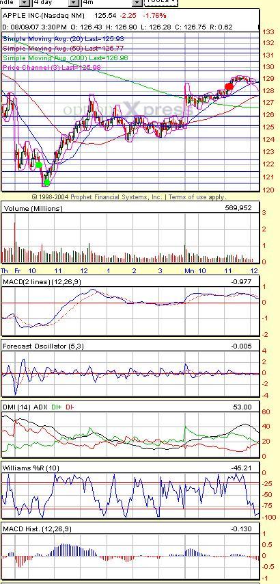 Apple (AAPL) stock price down to $121