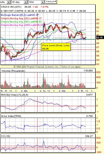 CROX stock chart 