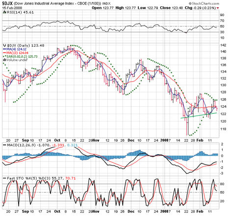 $djx dow jones 100 chart Feb 2008