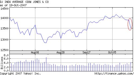 dow jone index down 400 points october 19, 2007