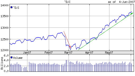 Dow Jone Industrial Average 6 month Chart
