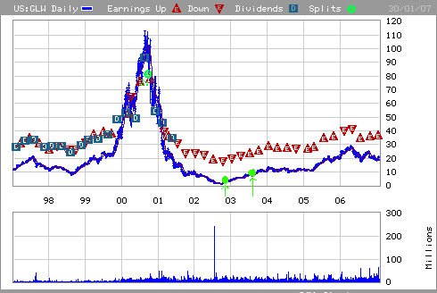 Corning NYSE:GLW stock chart