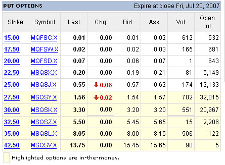 Microsoft July 2007 PUT options