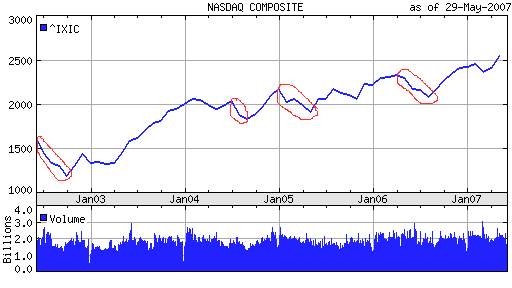Nasdaq Stock Market Corrections 5 Year Chart