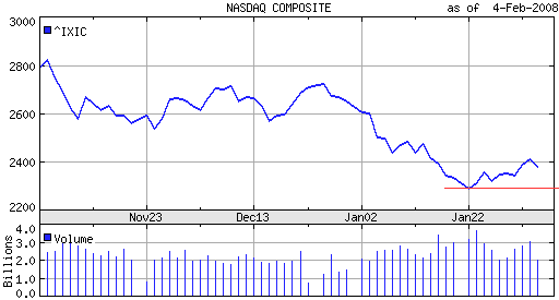 Nasdaq chart february 5 decline