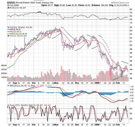 qqqq nasdaq 100 chart February 2008