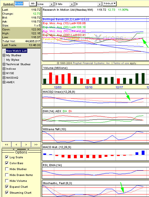 technical analysis stock chart short-term trading