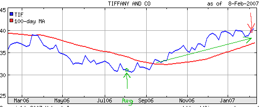 TIF Tiffany's stock chart